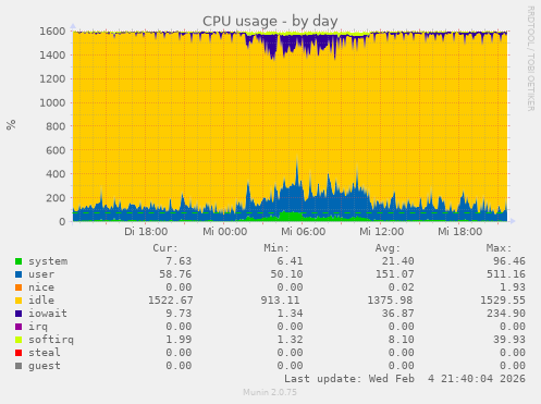 CPU usage
