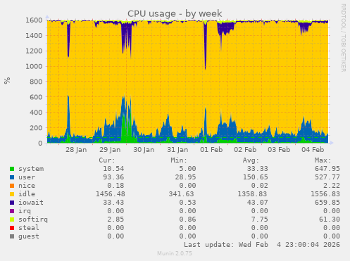 CPU usage