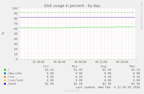 Disk usage in percent