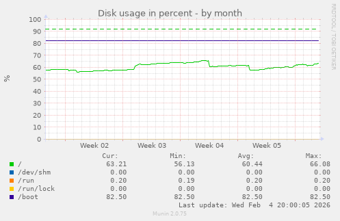 Disk usage in percent