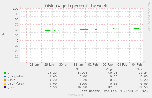 Disk usage in percent