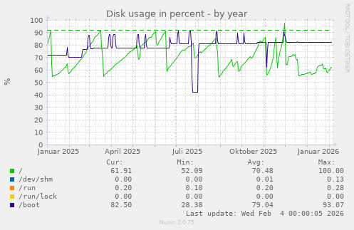 Disk usage in percent