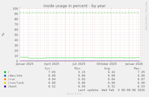 Inode usage in percent