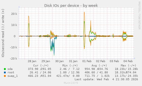 Disk IOs per device