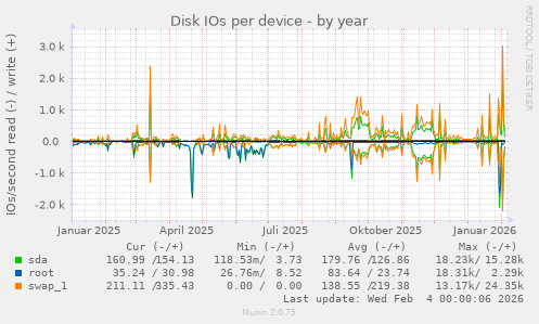 Disk IOs per device