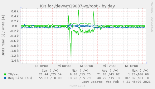 IOs for /dev/vm19087-vg/root