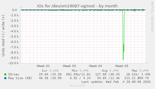 IOs for /dev/vm19087-vg/root