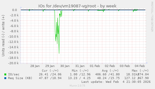 IOs for /dev/vm19087-vg/root