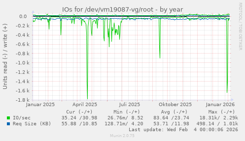 IOs for /dev/vm19087-vg/root