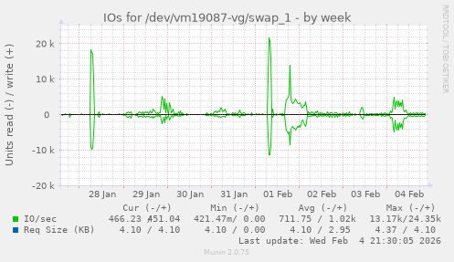 IOs for /dev/vm19087-vg/swap_1
