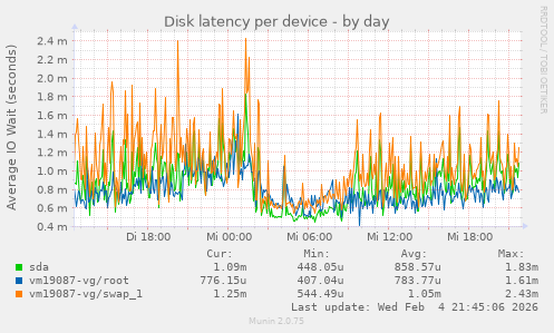 Disk latency per device