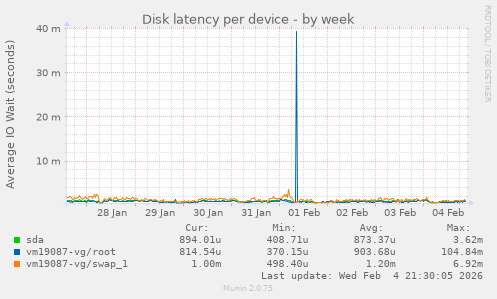 Disk latency per device