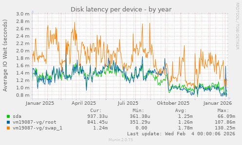 Disk latency per device