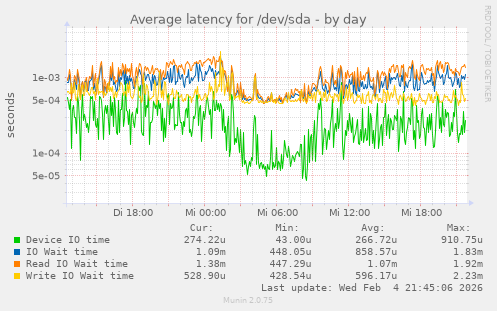 Average latency for /dev/sda