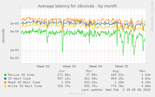 Average latency for /dev/sda