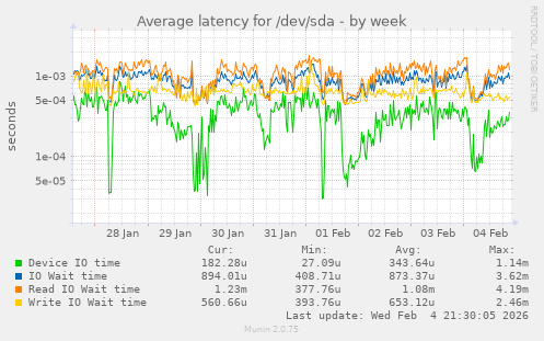 Average latency for /dev/sda