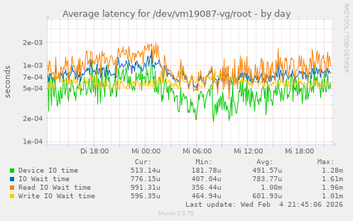 Average latency for /dev/vm19087-vg/root