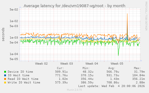 Average latency for /dev/vm19087-vg/root