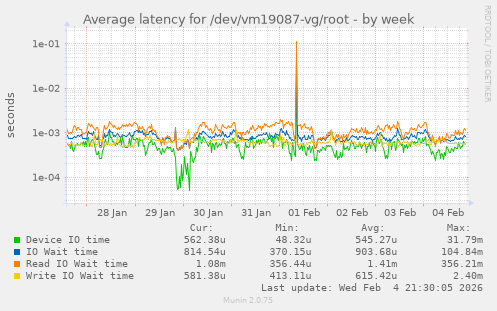 Average latency for /dev/vm19087-vg/root