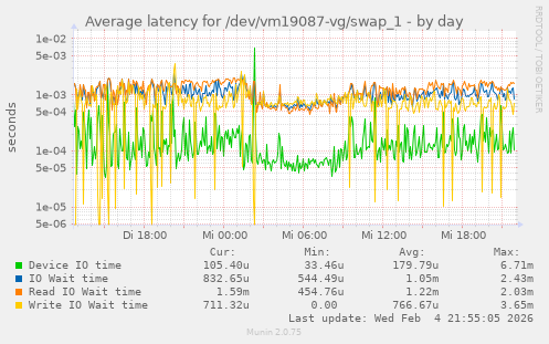 Average latency for /dev/vm19087-vg/swap_1