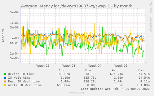 Average latency for /dev/vm19087-vg/swap_1