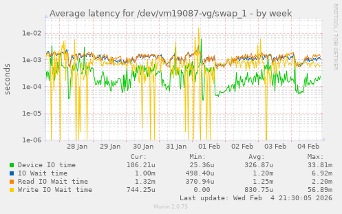 Average latency for /dev/vm19087-vg/swap_1