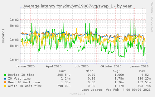 Average latency for /dev/vm19087-vg/swap_1