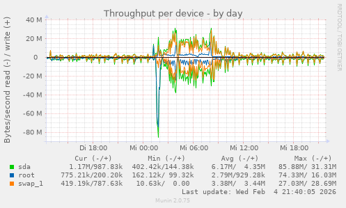 Throughput per device