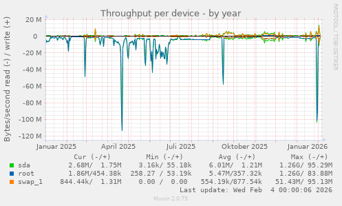 Throughput per device