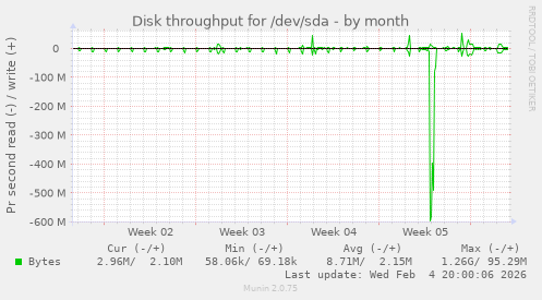 Disk throughput for /dev/sda