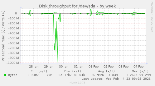 Disk throughput for /dev/sda