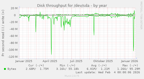 Disk throughput for /dev/sda