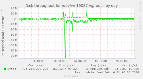 Disk throughput for /dev/vm19087-vg/root
