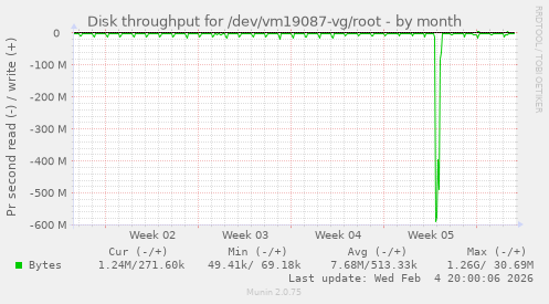 Disk throughput for /dev/vm19087-vg/root