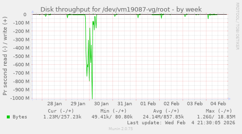 Disk throughput for /dev/vm19087-vg/root