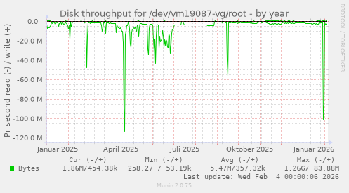Disk throughput for /dev/vm19087-vg/root