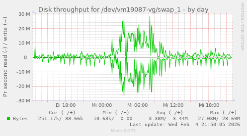 Disk throughput for /dev/vm19087-vg/swap_1