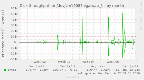 Disk throughput for /dev/vm19087-vg/swap_1