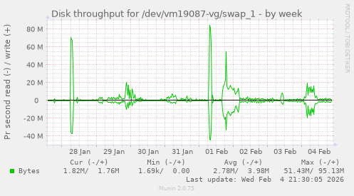 Disk throughput for /dev/vm19087-vg/swap_1