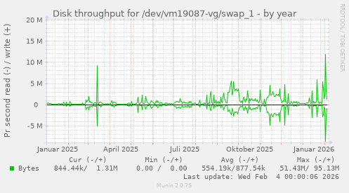 Disk throughput for /dev/vm19087-vg/swap_1