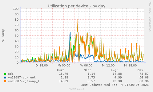 Utilization per device