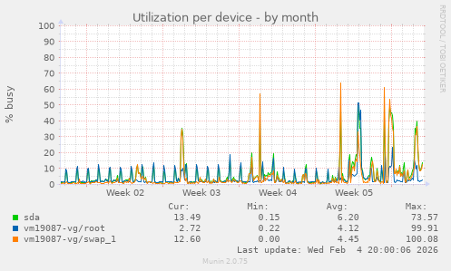 Utilization per device