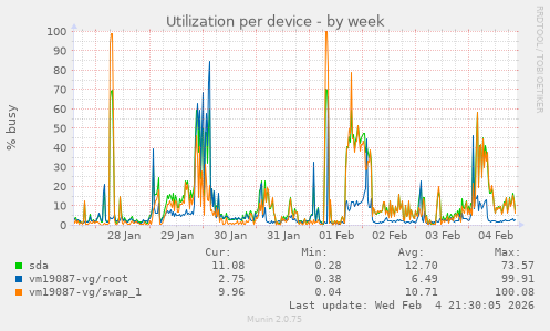 Utilization per device