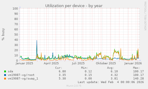 Utilization per device