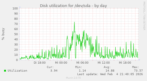 Disk utilization for /dev/sda