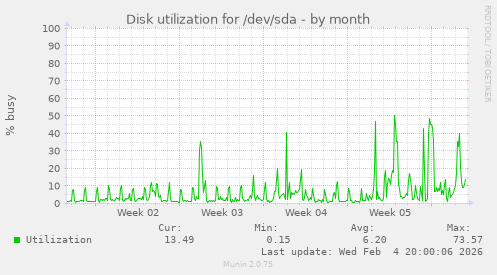 Disk utilization for /dev/sda