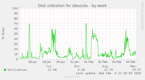 Disk utilization for /dev/sda