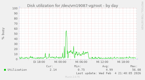 Disk utilization for /dev/vm19087-vg/root
