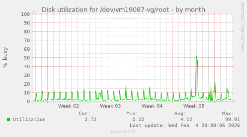 Disk utilization for /dev/vm19087-vg/root