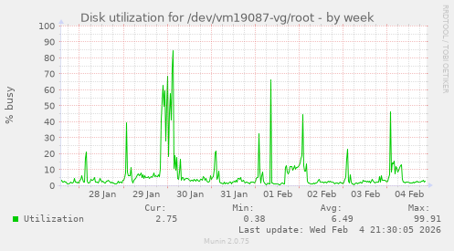 Disk utilization for /dev/vm19087-vg/root